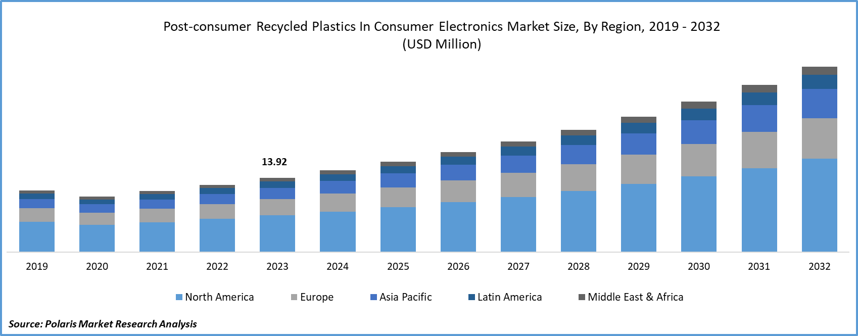 Post-consumer Recycled Plastics in Consumer Electronics Market Size